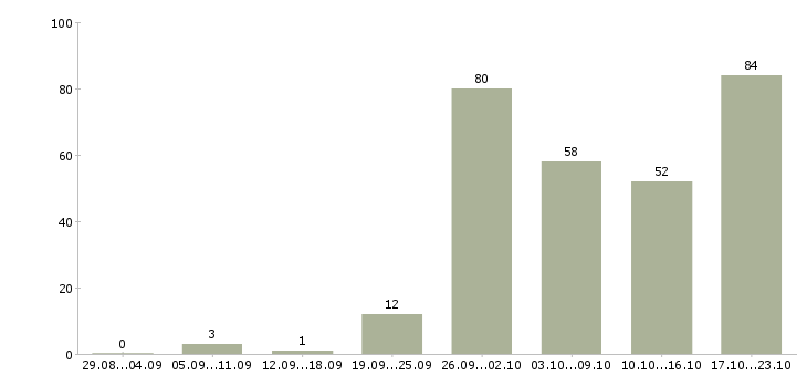 Работа административный помощник в Москве - Число вакансий в Москве по специальности административный помощник за 2 месяца