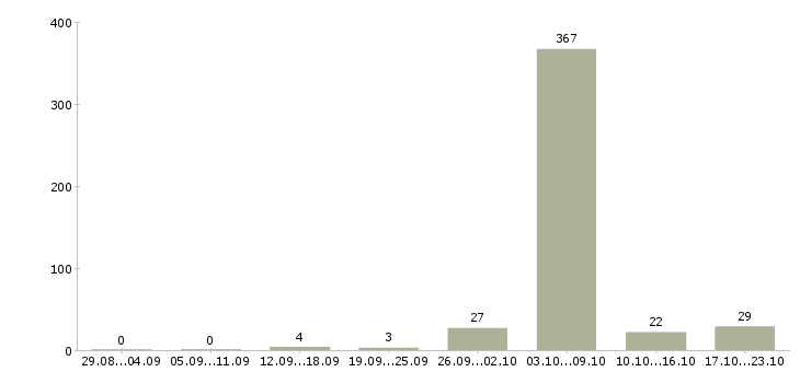 Работа генеральный директор предприятия в Москве - Число вакансий в Москве по специальности генеральный директор предприятия за 2 месяца