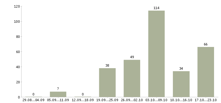 Работа мастер ногтевого сервиса в Москве - Число вакансий в Москве по специальности мастер ногтевого сервиса за 2 месяца