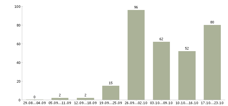 Работа менеджер в салон мебели в Москве - Число вакансий в Москве по специальности менеджер в салон мебели за 2 месяца