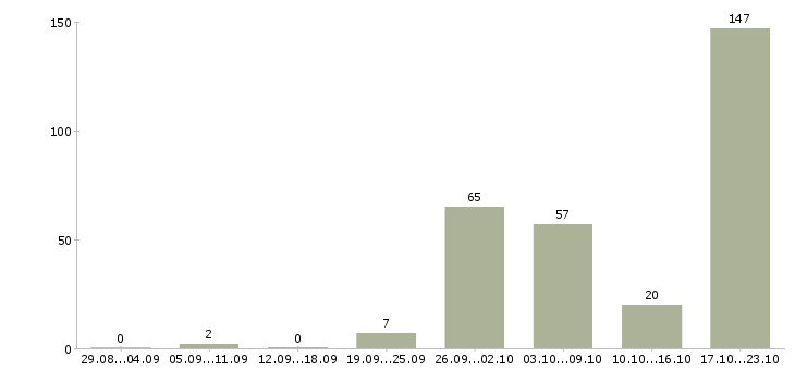 Работа менеджер по продажам в отель в Москве - Число вакансий в Москве по специальности менеджер по продажам в отель за 2 месяца