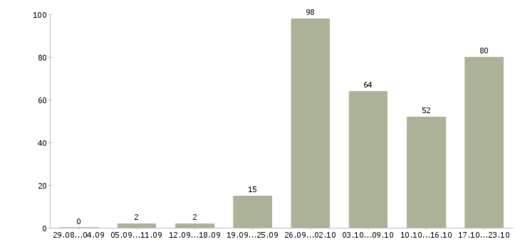 Работа менеджер салона мебели в Москве - Число вакансий в Москве по специальности менеджер салона мебели за 2 месяца