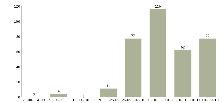 Работа начальник строительства в Москве - Число вакансий в Москве по специальности начальник строительства за 2 месяца