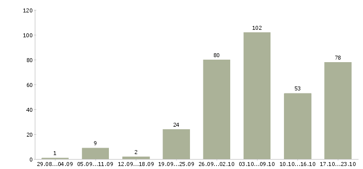 Работа помощник повар в Москве - Число вакансий в Москве по специальности помощник повар за 2 месяца
