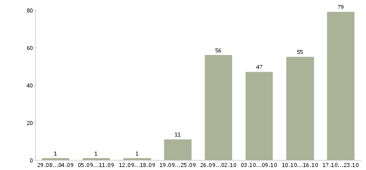 Работа требуется электрик в Москве - Число вакансий в Москве по специальности требуется электрик за 2 месяца
