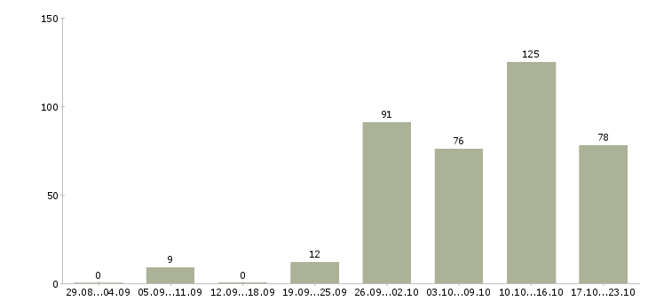 Работа продавец выкладки товаров в Новосибирске - Число вакансий в Новосибирске по специальности продавец выкладки товаров за 2 месяца