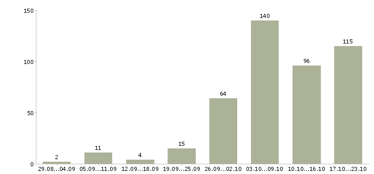 Работа требуются специалисты в Новосибирске - Число вакансий в Новосибирске по специальности требуются специалисты за 2 месяца