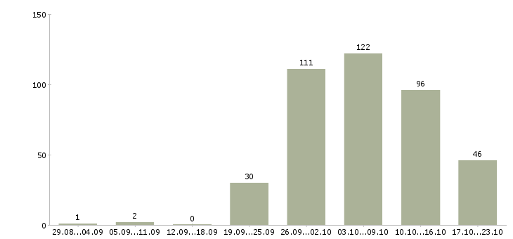 Работа на производстве в Оренбурге - Число вакансий в Оренбурге по специальности на производстве за 2 месяца