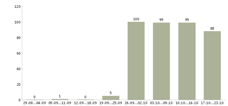 Работа представитель в Оренбурге - Число вакансий в Оренбурге по специальности представитель за 2 месяца