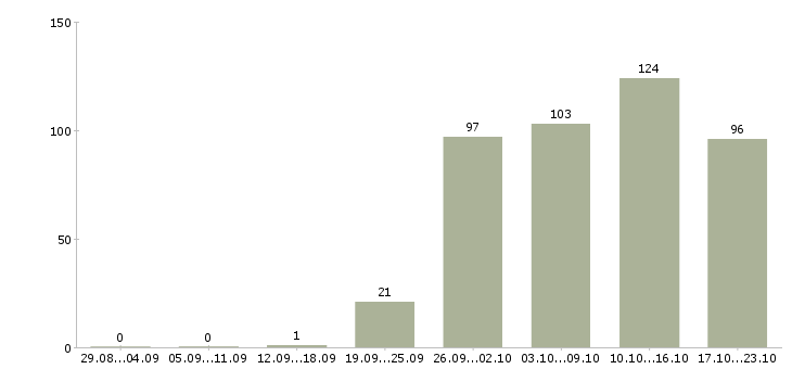 Работа менеджер компании в Орле - Число вакансий в Орле по специальности менеджер компании за 2 месяца
