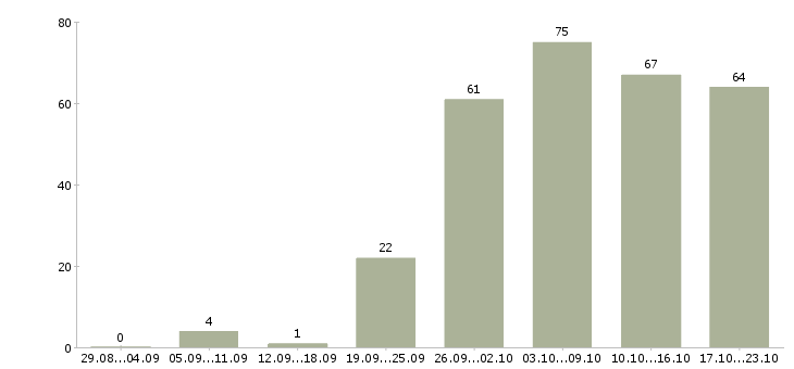 Работа консультант клиентов в Самаре - Число вакансий в Самаре по специальности консультант клиентов за 2 месяца