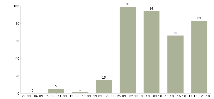 Работа работ для всех в Самаре - Число вакансий в Самаре по специальности работ для всех за 2 месяца