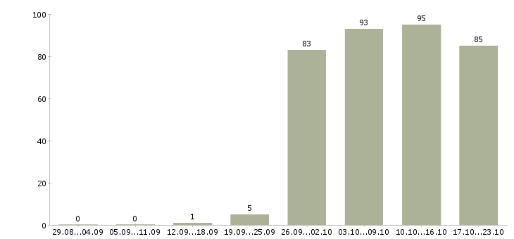 Работа торговый представитель компании в Самаре - Число вакансий в Самаре по специальности торговый представитель компании за 2 месяца