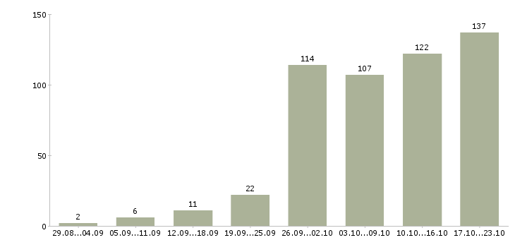 Работа дом интернет работа в Саратове - Число вакансий в Саратове по специальности дом интернет работа за 2 месяца