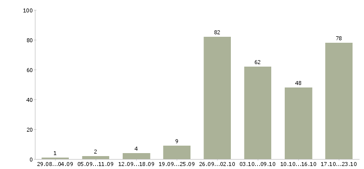Работа дома с карьерным ростом в Саратове - Число вакансий в Саратове по специальности дома с карьерным ростом за 2 месяца