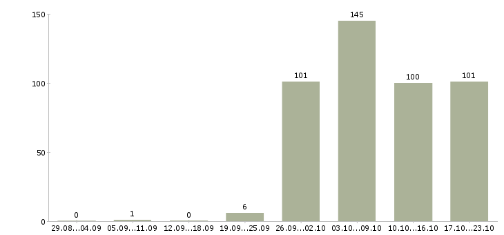 Работа комплектовщиков в Саратове - Число вакансий в Саратове по специальности комплектовщиков за 2 месяца