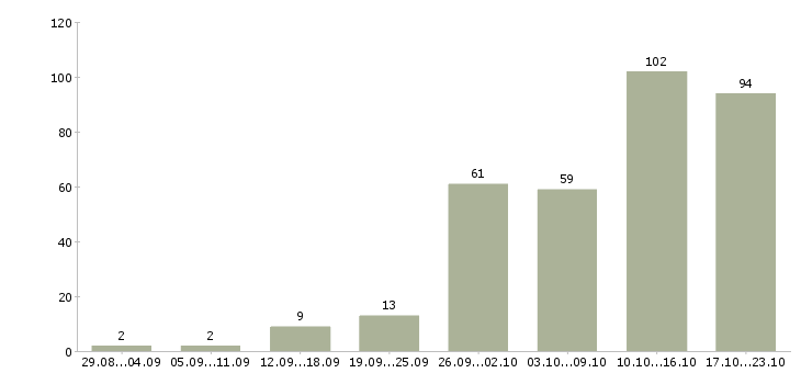 Работа работаем дома в интернете обучение в Саратове - Число вакансий в Саратове по специальности работаем дома в интернете обучение за 2 месяца