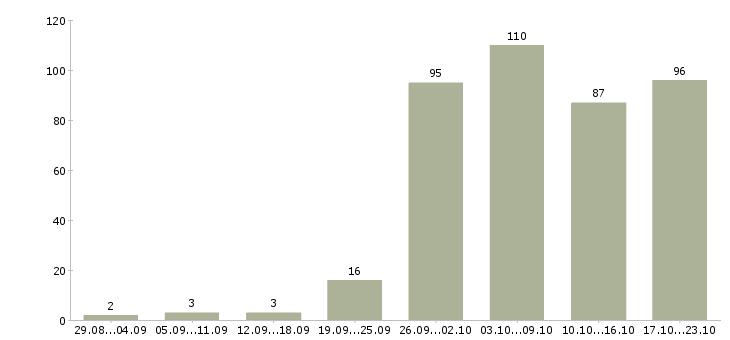 Работа сотрудник в интернете в Саратове - Число вакансий в Саратове по специальности сотрудник в интернете за 2 месяца