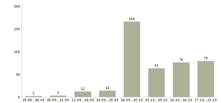 Работа сотрудник магазина в Саратове - Число вакансий в Саратове по специальности сотрудник магазина за 2 месяца
