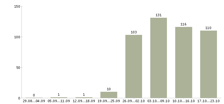 Работа продавец продавец в Тамбове - Число вакансий в Тамбове по специальности продавец продавец за 2 месяца