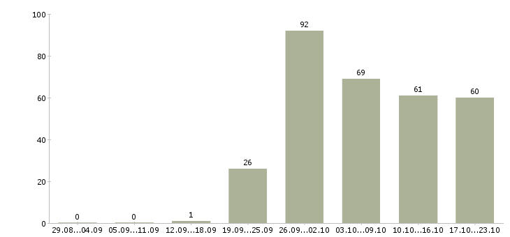 Работа рабочий вахтой в Тамбове - Число вакансий в Тамбове по специальности рабочий вахтой за 2 месяца