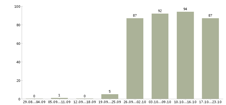 Работа менеджер по информации в Тюмени - Число вакансий в Тюмени по специальности менеджер по информации за 2 месяца
