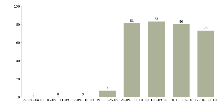 Работа сотрудник офиса в Тюмени - Число вакансий в Тюмени по специальности сотрудник офиса за 2 месяца