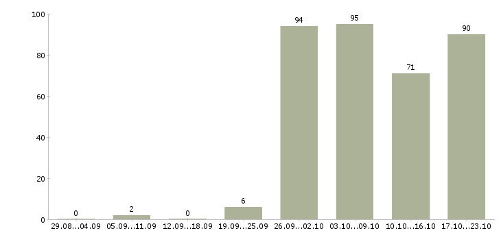 Работа специалист по заработной плате в Тюмени - Число вакансий в Тюмени по специальности специалист по заработной плате за 2 месяца