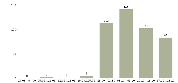 Работа грузчики в Ульяновске - Число вакансий в Ульяновске по специальности грузчики за 2 месяца