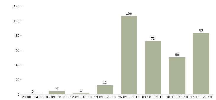 Работа менеджер продаж услуг в Уфе - Число вакансий в Уфе по специальности менеджер продаж услуг за 2 месяца