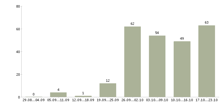 Работа менеджер с опытом работы в Челябинске - Число вакансий в Челябинске по специальности менеджер с опытом работы за 2 месяца