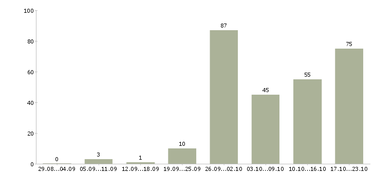 Работа менеджером в крупной компании в Челябинске - Число вакансий в Челябинске по специальности менеджером в крупной компании за 2 месяца