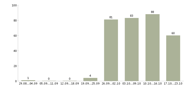 Работа офис менеджер отдела продаж в Челябинске - Число вакансий в Челябинске по специальности офис менеджер отдела продаж за 2 месяца