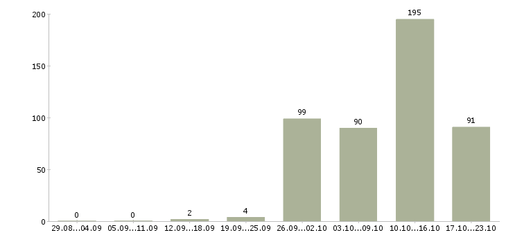 Работа производство в Чехове - Число вакансий в Чехове по специальности производство за 2 месяца