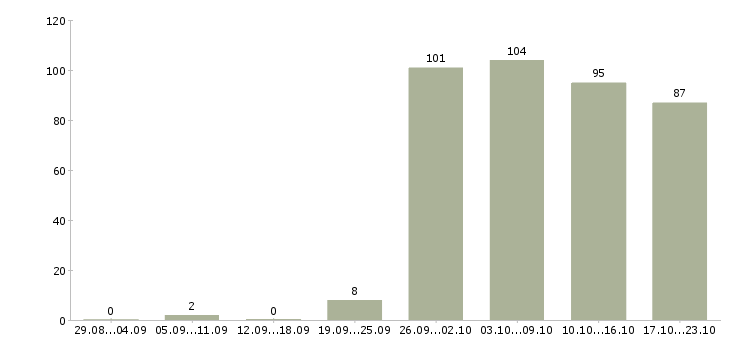 Работа менеджер по информации в Ярославле - Число вакансий в Ярославле по специальности менеджер по информации за 2 месяца