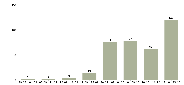 Работа персонал в Ярославле - Число вакансий в Ярославле по специальности персонал за 2 месяца