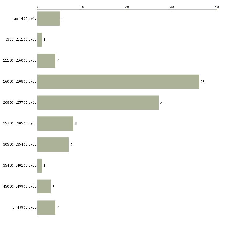 Найти работу кассир продавец кассир в Воронеже - График распределения вакансий «кассир продавец кассир» по зарплате
