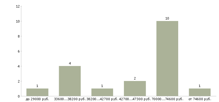 Найти работу менеджер развития в Волгограде - График распределения вакансий «менеджер развития» по зарплате