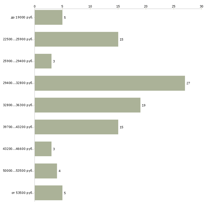 Найти работу ночной повар в Москве - График распределения вакансий «ночной повар» по зарплате
