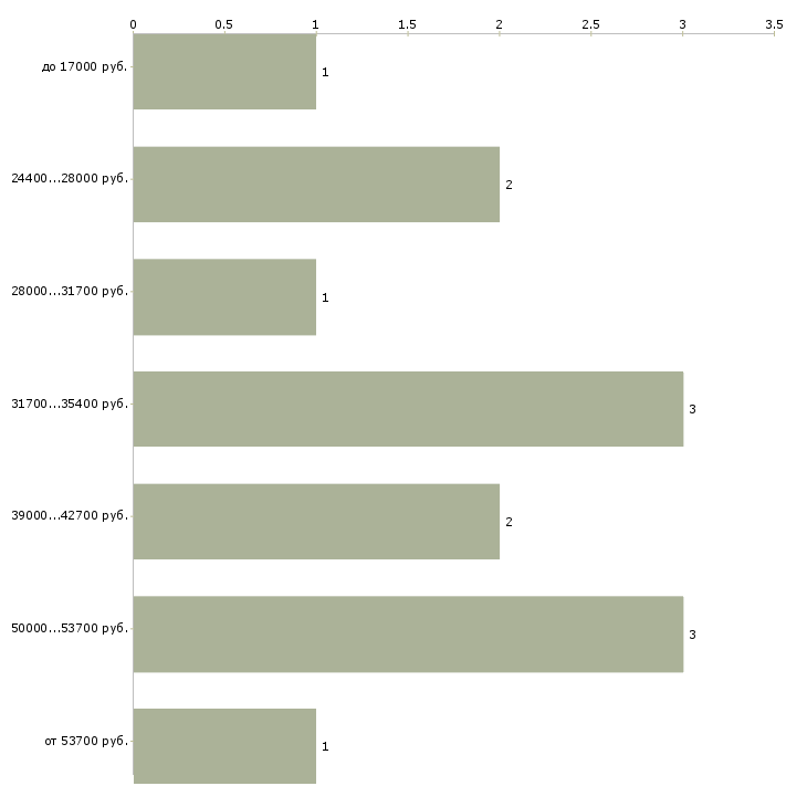 Найти работу специалист по сертификации в Москве - График распределения вакансий «специалист по сертификации» по зарплате