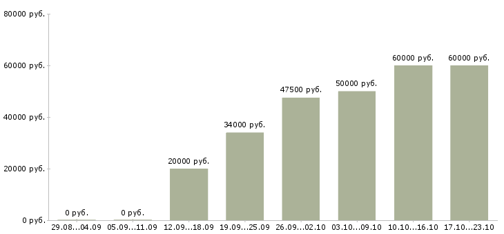 Вакансии агент по аренде загородной недвижимости в Москве - Медиана зарплат агент по аренде загородной недвижимости в Москве за 2 месяца