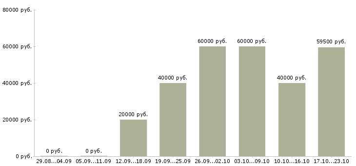 Вакансии агент по продаже загородной недвижимости в Москве - Медиана зарплат агент по продаже загородной недвижимости в Москве за 2 месяца