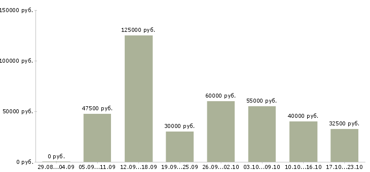 Вакансии агент по работе с клиентами Санкт-петербург - Медиана зарплат агент по работе с клиентами Санкт-петербург за 2 месяца