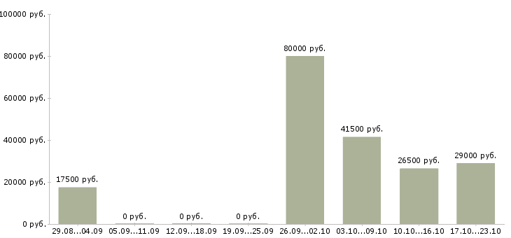 Вакансии администратор Чечня - Медиана зарплат администратор Чечня за 2 месяца