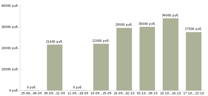 Вакансии администратор на телефоне Санкт-петербург - Медиана зарплат администратор на телефоне Санкт-петербург за 2 месяца
