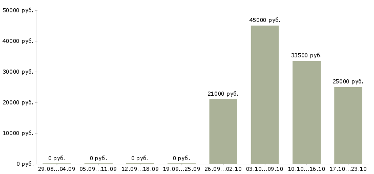 Вакансии администратор офиса Хакасия - Медиана зарплат администратор офиса Хакасия за 2 месяца
