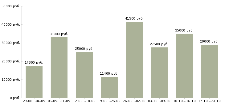 Вакансии администратора в Иваново - Медиана зарплат администратора в Иваново за 2 месяца