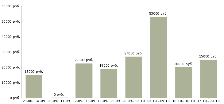 Вакансии администратора в Рязани - Медиана зарплат администратора в Рязани за 2 месяца