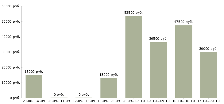 Вакансии администраторы в Архангельске - Медиана зарплат администраторы в Архангельске за 2 месяца