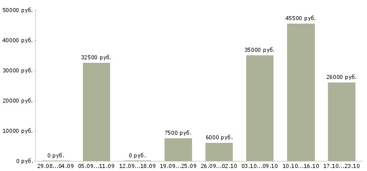 Вакансии активный менеджер в Оренбурге - Медиана зарплат активный менеджер в Оренбурге за 2 месяца
